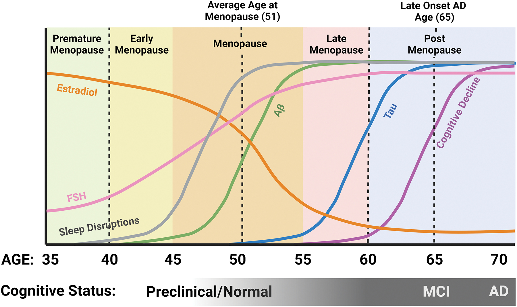Relationship between sleep, hormones, and AD pathology in women